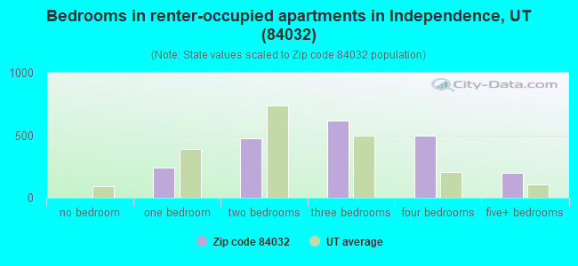 Bedrooms in renter-occupied apartments in Independence, UT (84032) 
