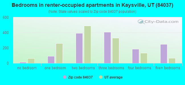 Bedrooms in renter-occupied apartments in Kaysville, UT (84037) 