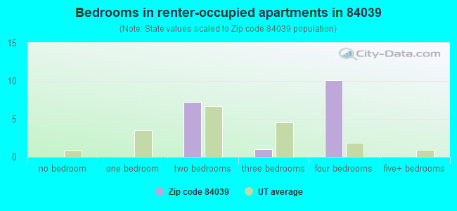 Bedrooms in renter-occupied apartments in 84039 