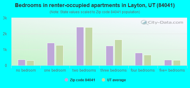 Bedrooms in renter-occupied apartments in Layton, UT (84041) 