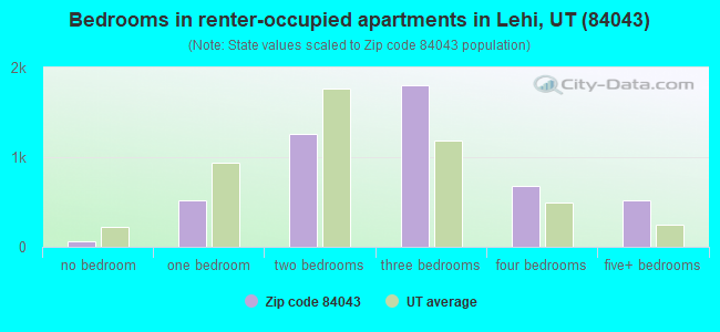 Bedrooms in renter-occupied apartments in Lehi, UT (84043) 