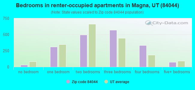 Bedrooms in renter-occupied apartments in Magna, UT (84044) 