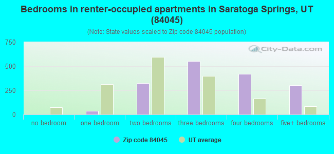 Bedrooms in renter-occupied apartments in Saratoga Springs, UT (84045) 
