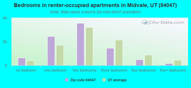 Bedrooms in renter-occupied apartments in Midvale, UT (84047) 