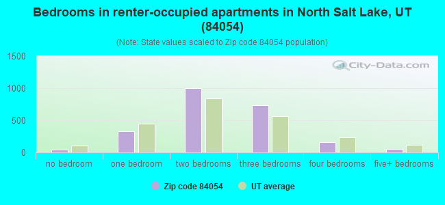 Bedrooms in renter-occupied apartments in North Salt Lake, UT (84054) 