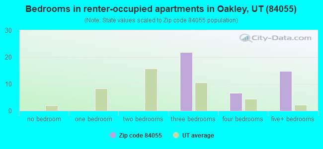 Bedrooms in renter-occupied apartments in Oakley, UT (84055) 