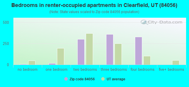 Bedrooms in renter-occupied apartments in Clearfield, UT (84056) 