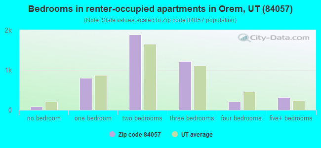 Bedrooms in renter-occupied apartments in Orem, UT (84057) 