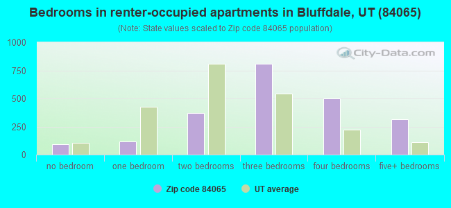 Bedrooms in renter-occupied apartments in Bluffdale, UT (84065) 