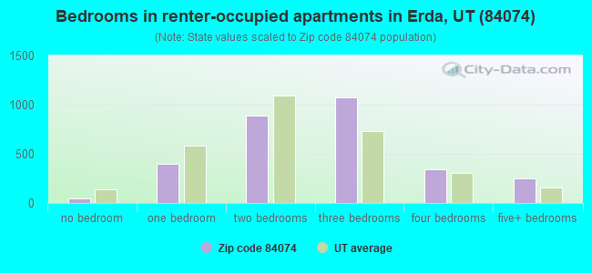Bedrooms in renter-occupied apartments in Erda, UT (84074) 