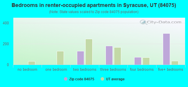 Bedrooms in renter-occupied apartments in Syracuse, UT (84075) 