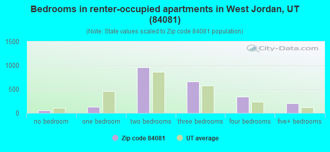 Bedrooms in renter-occupied apartments in West Jordan, UT (84081) 