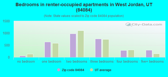 Bedrooms in renter-occupied apartments in West Jordan, UT (84084) 