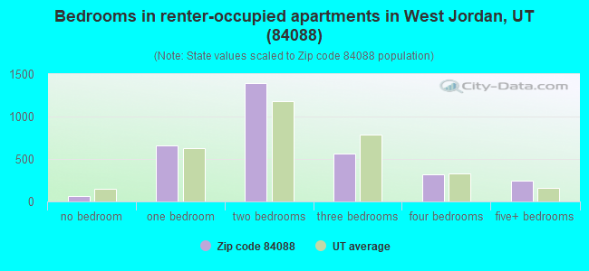 Bedrooms in renter-occupied apartments in West Jordan, UT (84088) 