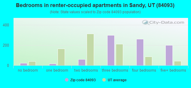 Bedrooms in renter-occupied apartments in Sandy, UT (84093) 