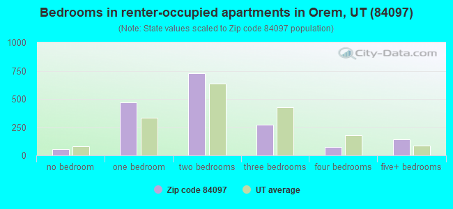 Bedrooms in renter-occupied apartments in Orem, UT (84097) 