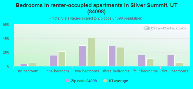 Bedrooms in renter-occupied apartments in Silver Summit, UT (84098) 