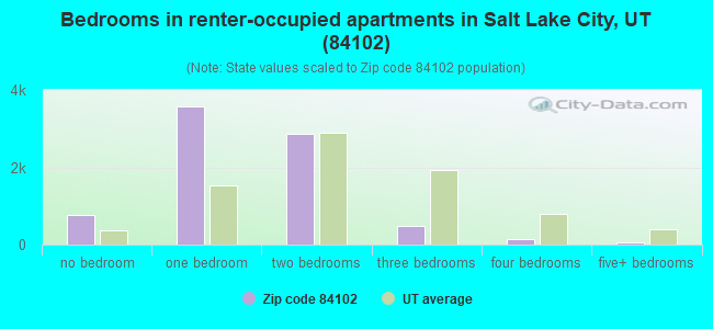 Bedrooms in renter-occupied apartments in Salt Lake City, UT (84102) 