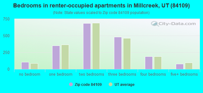 Bedrooms in renter-occupied apartments in Millcreek, UT (84109) 