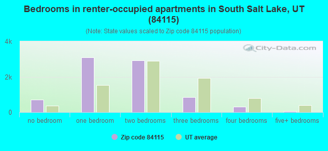 Bedrooms in renter-occupied apartments in South Salt Lake, UT (84115) 
