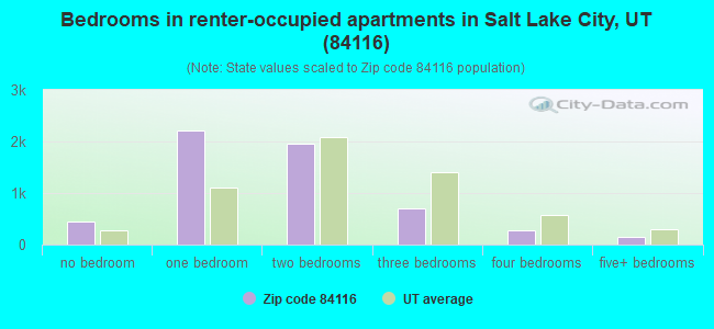 Bedrooms in renter-occupied apartments in Salt Lake City, UT (84116) 