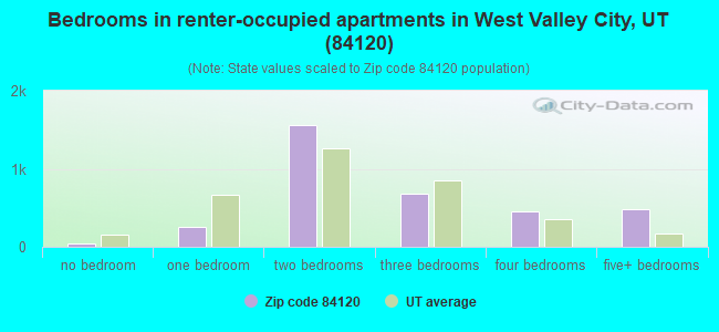 Bedrooms in renter-occupied apartments in West Valley City, UT (84120) 