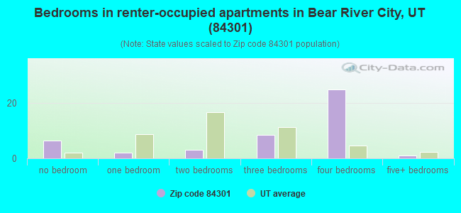 Bedrooms in renter-occupied apartments in Bear River City, UT (84301) 