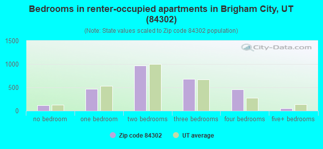 Bedrooms in renter-occupied apartments in Brigham City, UT (84302) 