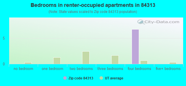 Bedrooms in renter-occupied apartments in 84313 