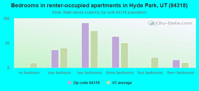 Bedrooms in renter-occupied apartments in Hyde Park, UT (84318) 