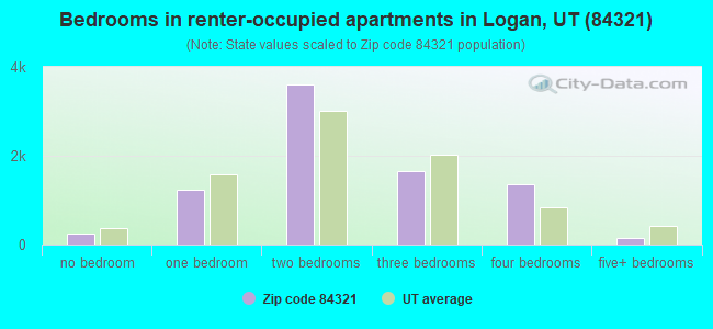Bedrooms in renter-occupied apartments in Logan, UT (84321) 