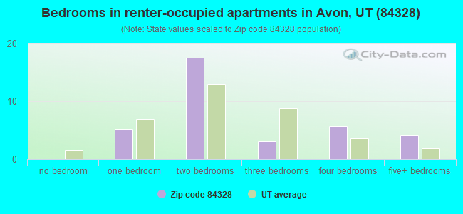Bedrooms in renter-occupied apartments in Avon, UT (84328) 