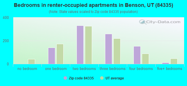 Bedrooms in renter-occupied apartments in Benson, UT (84335) 