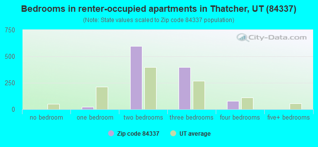 Bedrooms in renter-occupied apartments in Thatcher, UT (84337) 