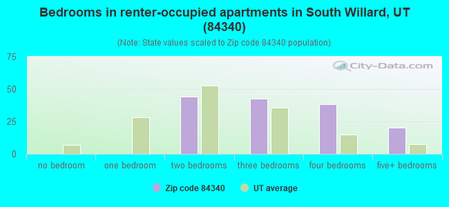 Bedrooms in renter-occupied apartments in South Willard, UT (84340) 