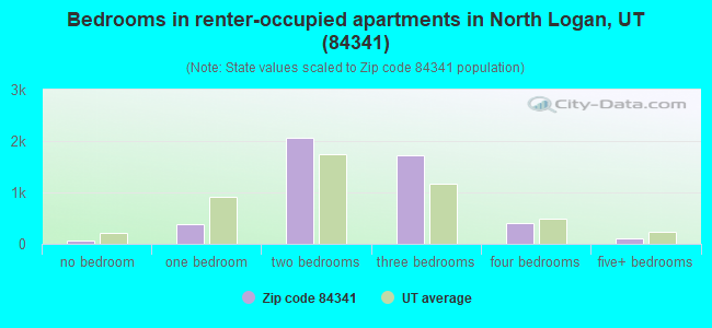 Bedrooms in renter-occupied apartments in North Logan, UT (84341) 