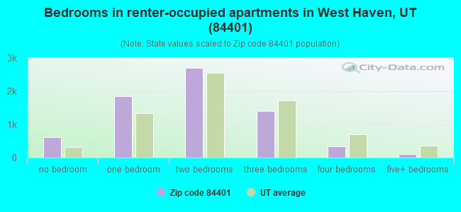 Bedrooms in renter-occupied apartments in West Haven, UT (84401) 