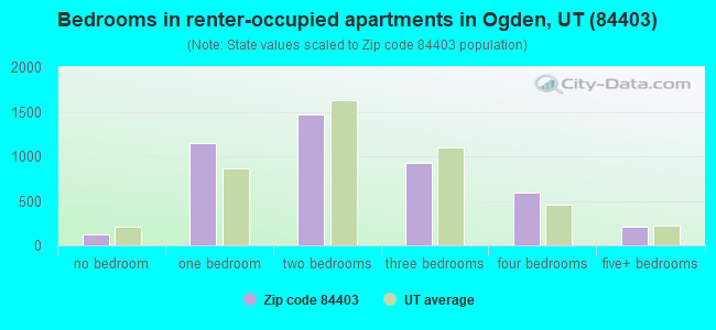 Bedrooms in renter-occupied apartments in Ogden, UT (84403) 