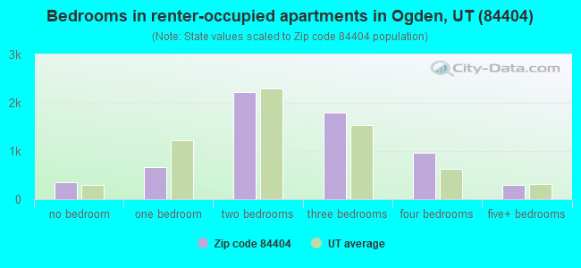 Bedrooms in renter-occupied apartments in Ogden, UT (84404) 