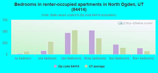 Bedrooms in renter-occupied apartments in North Ogden, UT (84414) 