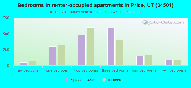 Bedrooms in renter-occupied apartments in Price, UT (84501) 
