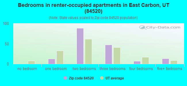 Bedrooms in renter-occupied apartments in East Carbon, UT (84520) 