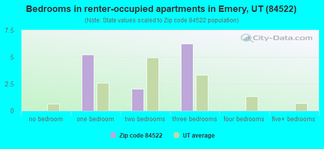 Bedrooms in renter-occupied apartments in Emery, UT (84522) 