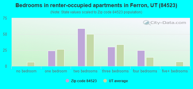 Bedrooms in renter-occupied apartments in Ferron, UT (84523) 