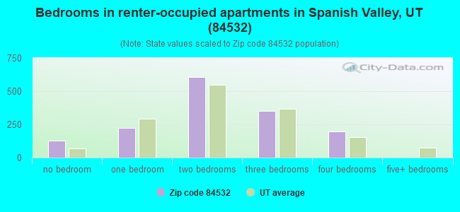 Bedrooms in renter-occupied apartments in Spanish Valley, UT (84532) 