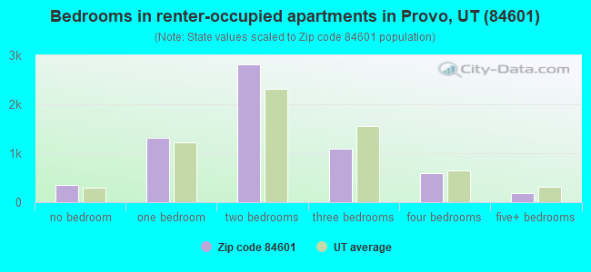 Bedrooms in renter-occupied apartments in Provo, UT (84601) 
