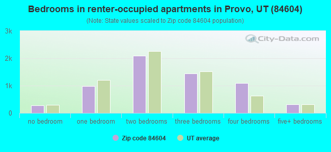 Bedrooms in renter-occupied apartments in Provo, UT (84604) 