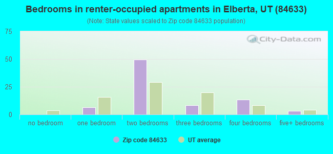 Bedrooms in renter-occupied apartments in Elberta, UT (84633) 