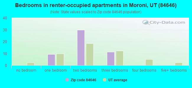 Bedrooms in renter-occupied apartments in Moroni, UT (84646) 