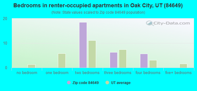 Bedrooms in renter-occupied apartments in Oak City, UT (84649) 